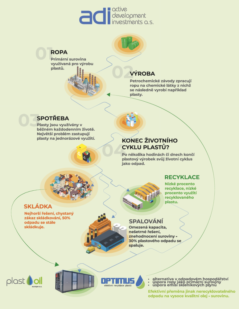 OPTIMUS circular process